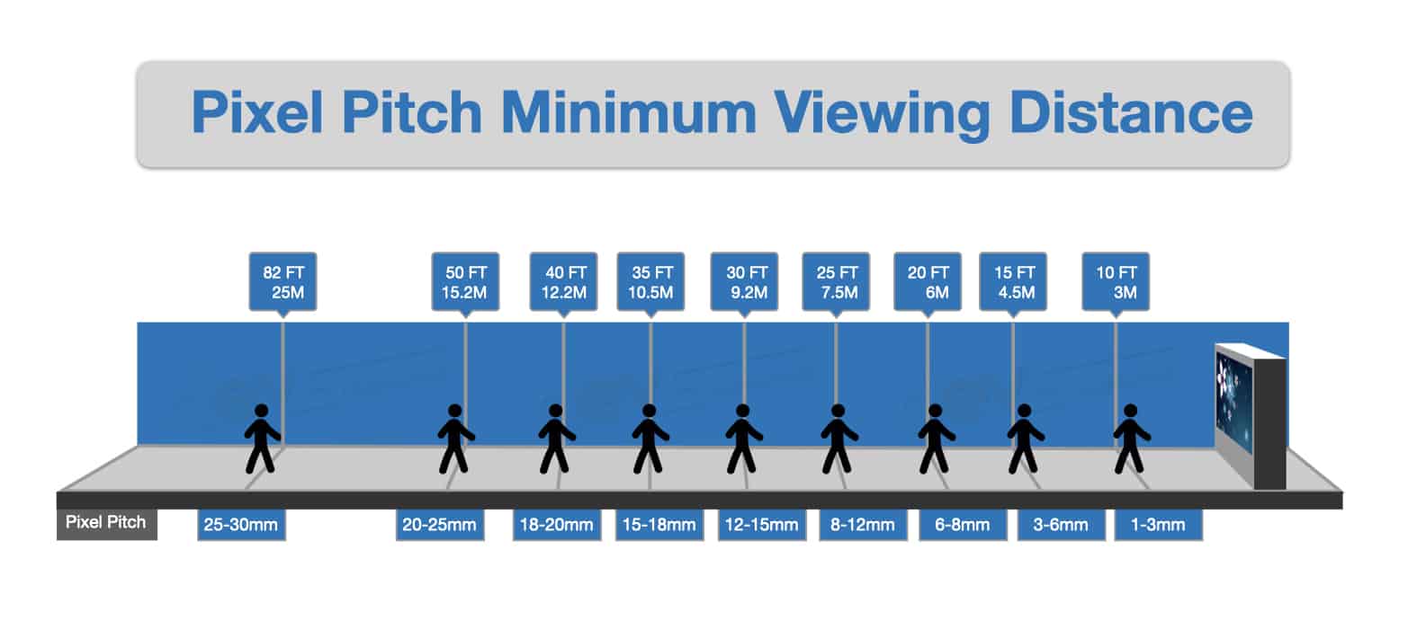 Pixel pitch minimum viewing distance
